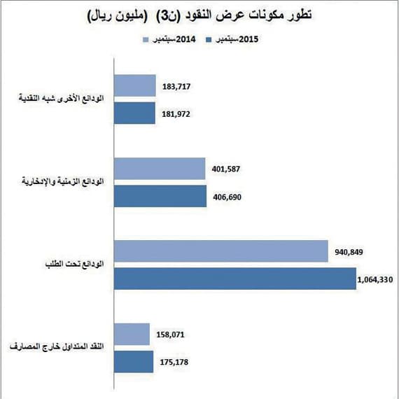 السعودية تسجل أعلى مستوى للسيولة بنهاية سبتمبر بـ1.83 تريليون ريال