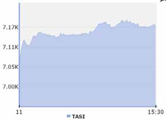 الأسهم السعودية تحقق أطول سلسلة ارتفاع في شهر وتتجاوز 7100 نقطة