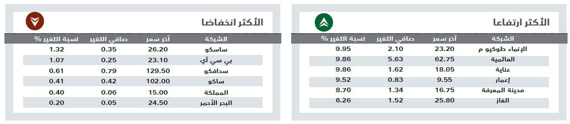 الأسهم السعودية تحقق أطول سلسلة ارتفاع في شهر وتتجاوز 7100 نقطة