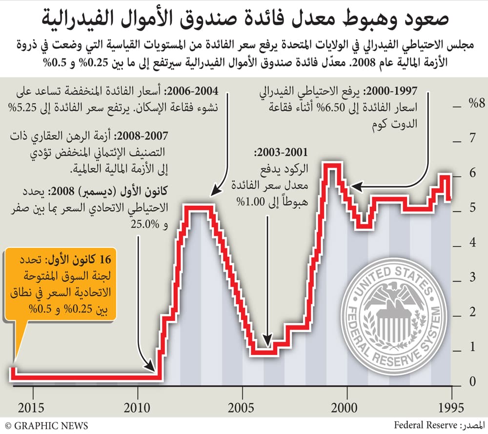 لماذا رفع «الفيدرالي الأمريكي» أسعار الفائدة؟