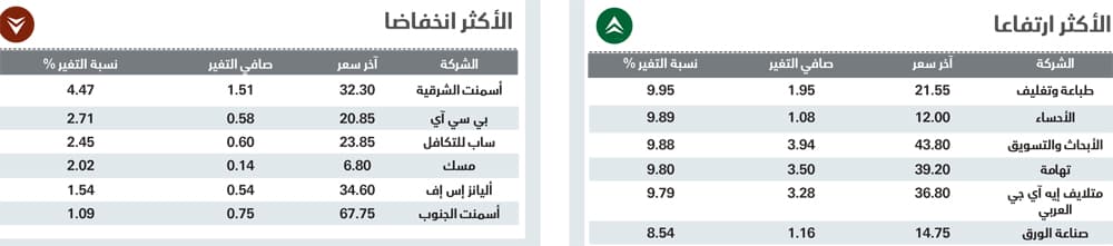 الأسهم السعودية تخترق 6000 نقطة وتصل إلى أعلى مستوى في شهر