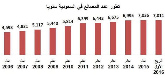 ارتفاع استثمارات المصانع المحلية 200 % خلال 10 سنوات .. 1.1 تريليون ريال