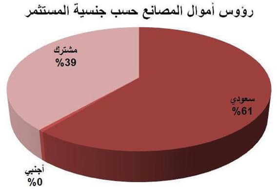 ارتفاع استثمارات المصانع المحلية 200 % خلال 10 سنوات .. 1.1 تريليون ريال