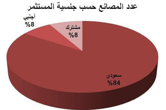 ارتفاع استثمارات المصانع المحلية 200 % خلال 10 سنوات .. 1.1 تريليون ريال
