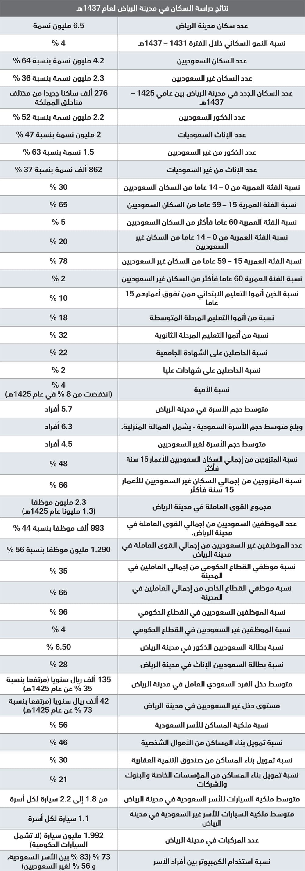 56 % من السعوديين في الرياض يملكون مساكن