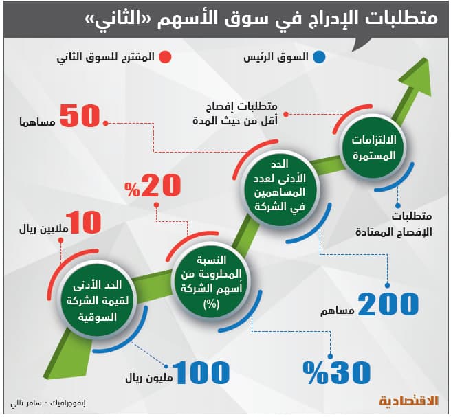 خفض القيمة السوقية للشركات في السوق الثاني إلى 10 ملايين ريال .. و20 % نسبة الطرح