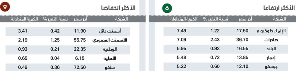 نمو السيولة 56 % يقود الأسهم السعودية لتحقيق أفضل أداء في 4 أشهر