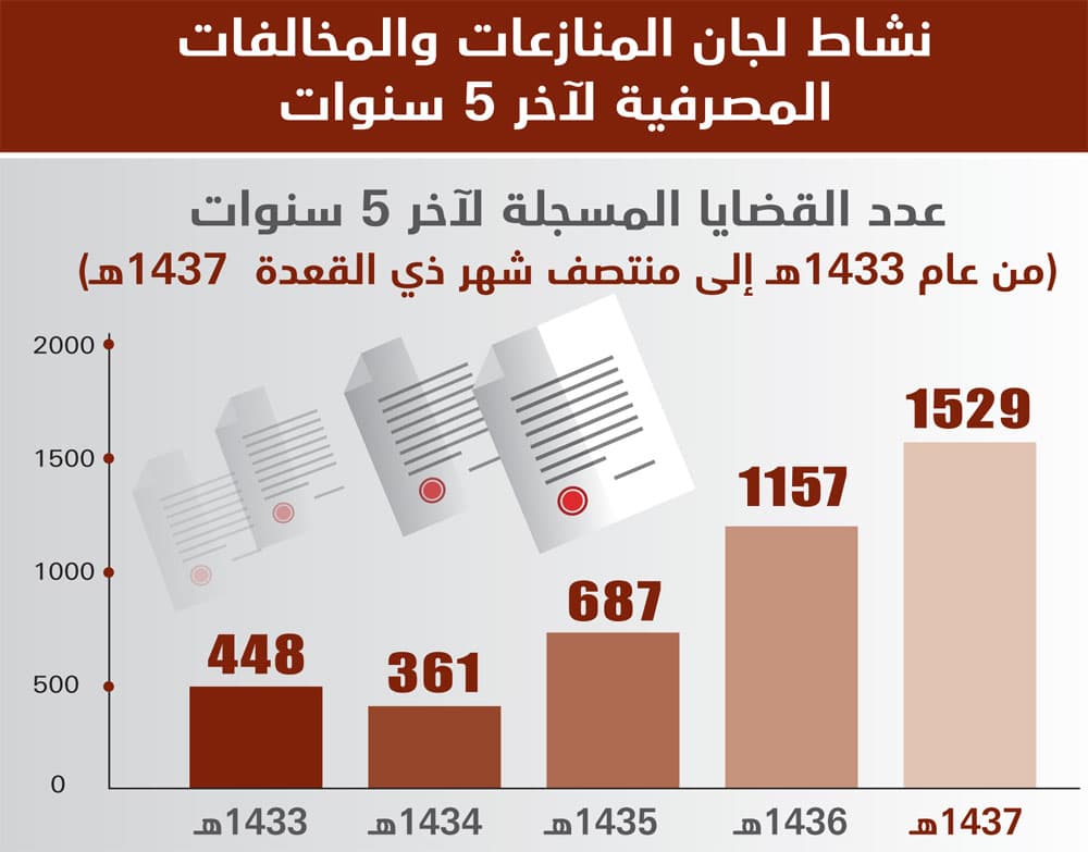 142 مليار ريال تعويضات النزاعات المصرفية في 29 عاما