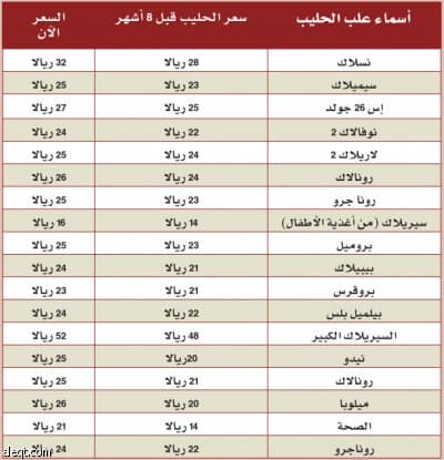 أسعار حليب الأطفال تسير عكس التوقعات: "غلاء" رغم الدعم الحكومي!