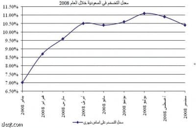 هل دخل التضخم في الخليج المنعطف النهائي؟ .. "المستورد" يتراجع