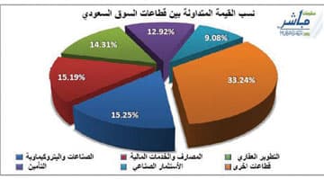 إغلاق سلبي ثالث للأسهم السعودية بانتظار النتائج السنوية