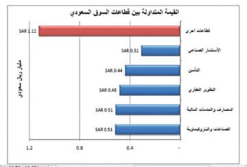 إغلاق سلبي ثالث للأسهم السعودية بانتظار النتائج السنوية