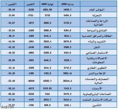 عام التناقضات يفقد الأسهم السعودية 56.4 % في ثاني تراجع خلال 10 سنوات