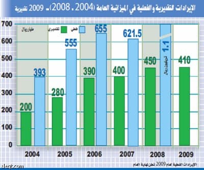 إحكام السياسة المالية للميزانية الجديدة لمواجهة ركود الاقتصاد العالمي