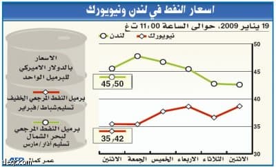 النفط يتراجع صوب 36 دولارا عقب وقف إطلاق النار في غزة واتفاقية الغاز الروسي