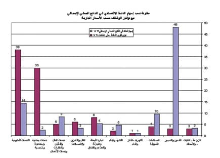 المملكة تتجه إلى تحفيز التنوع الاقتصادي عبر الصناعة وتخفيض الاعتماد على مصدر دخل واحد