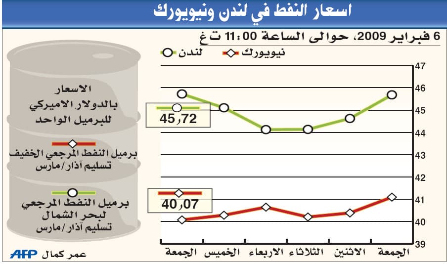 النفط يهبط دون 40 دولارا بفعل المخاوف الاقتصادية