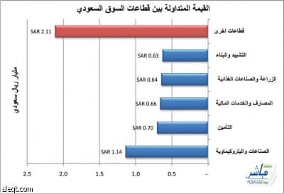 لا جديد في سوق الأسهم.. مراوحة بين المنطقتين الخضراء والحمراء