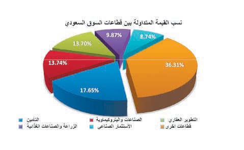 سوق الأسهم ترزح في «الأحمر».. وتقهقر أسعار النفط يزيد الضغط