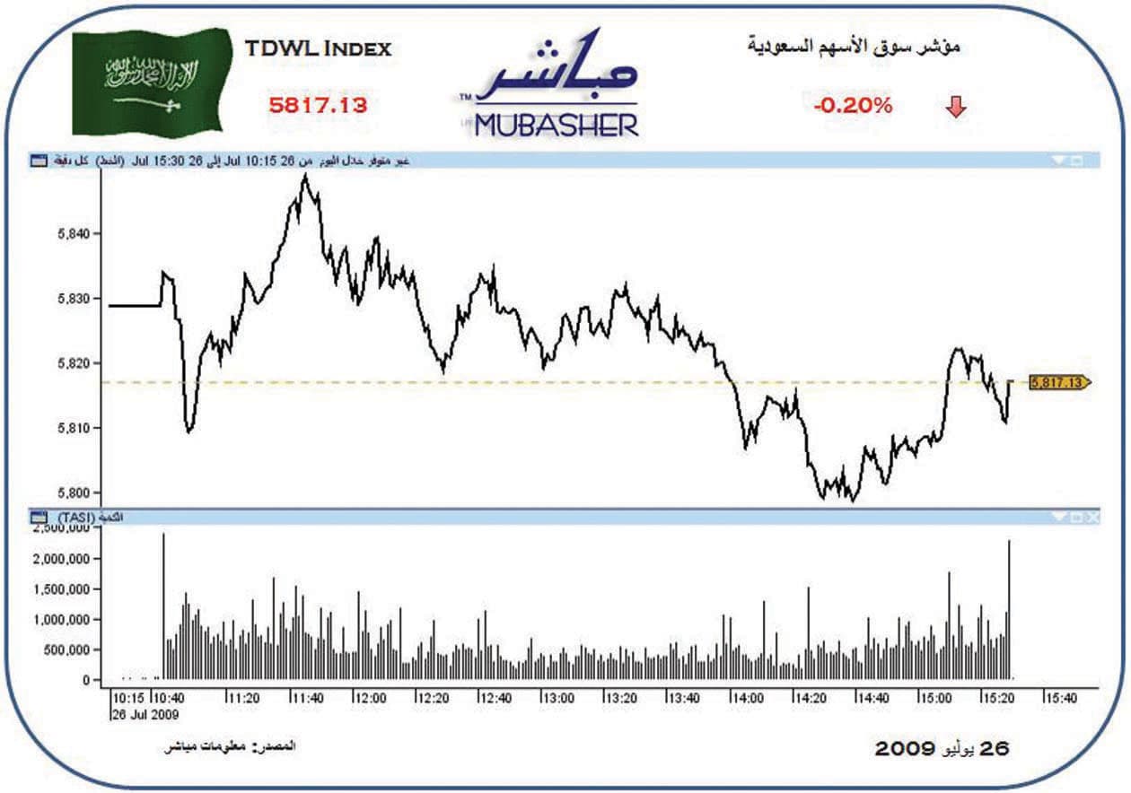 المؤشر يتماسك فوق مستوى 5800 نقطة والسيولة تتراجع 21 %