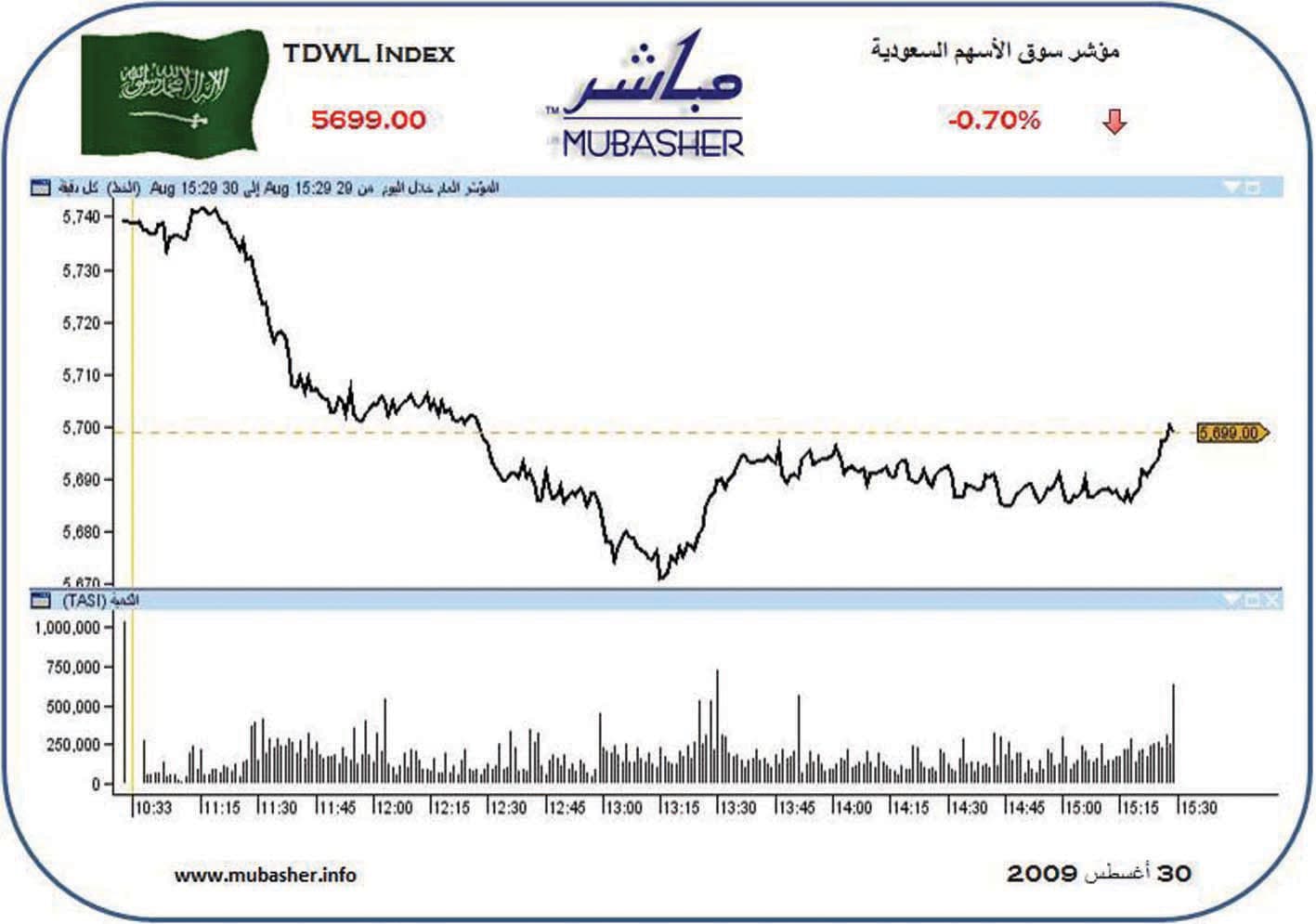 «نطاق التذبذب» يكبح التعاملات ويهبط بالمؤشر للمرة الرابعة على التوالي