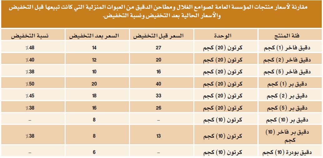«التجارة» تضبط محال دقيق رفعت أسعارها 60 %