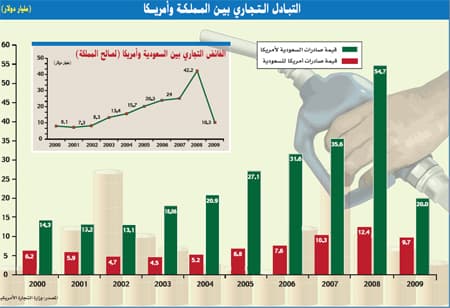 الفائض التجاري للمملكة مع أمريكا يهوي 76 %
