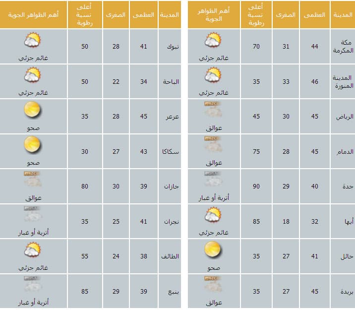 تشكيلات من السحب على الجنوبية والغربية ورياح نشطة مثيرة للأتربة على الوسطى