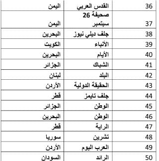 "فوربس - الشرق الأوسط" تكشف عن قائمة أقوى الصحف حضوراً على الانترنت في العالم العربي