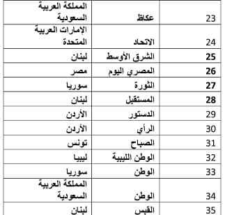 "فوربس - الشرق الأوسط" تكشف عن قائمة أقوى الصحف حضوراً على الانترنت في العالم العربي