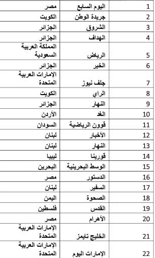 "فوربس - الشرق الأوسط" تكشف عن قائمة أقوى الصحف حضوراً على الانترنت في العالم العربي