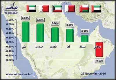 الأسواق الخليجية تكتسي باللون الأخضر بقيادة «دبي».. و«أبو ظبي» تتراجع