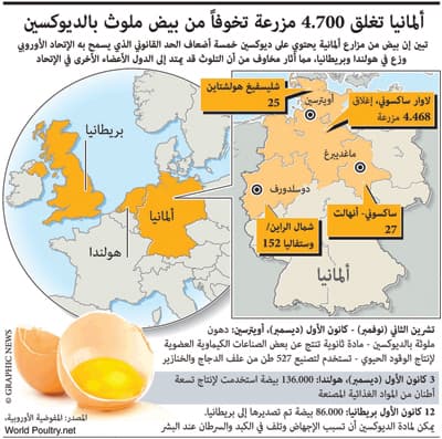 اكتشاف نسب عالية من «الديوكسين السام» في لحوم دواجن ألمانيا