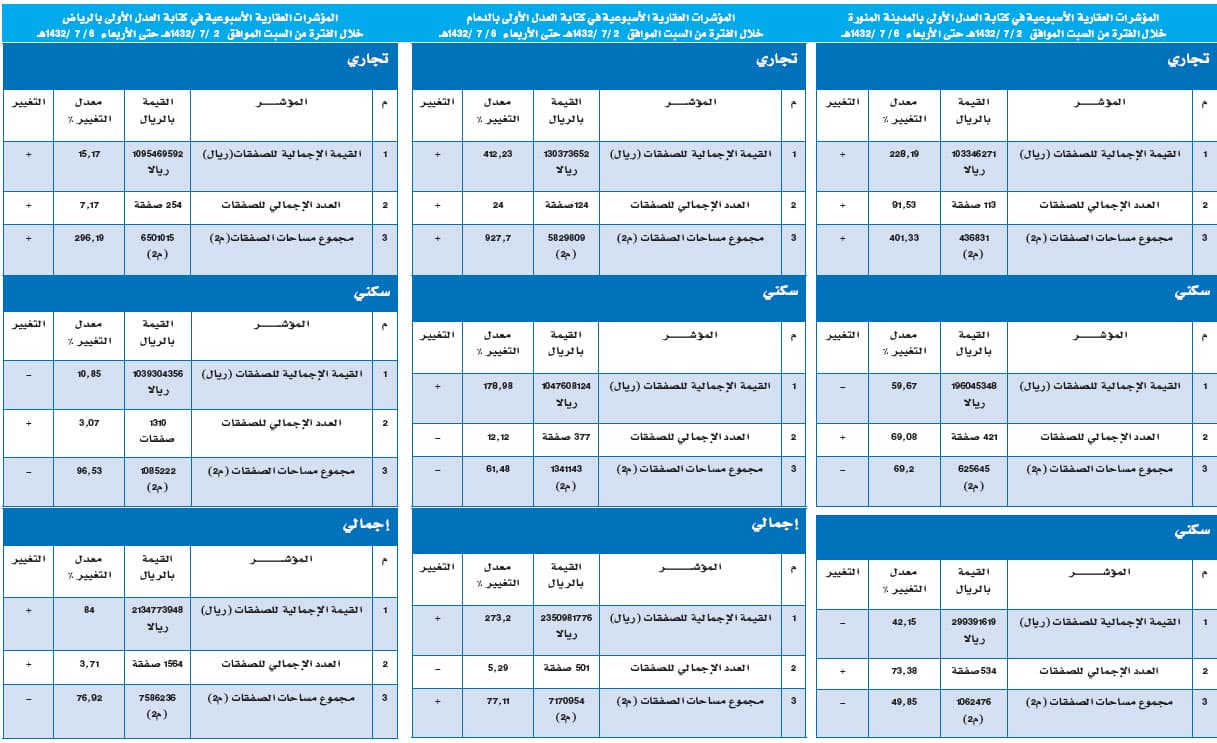 المؤشر العقاري يسجل ارتفاعا في الرياض والدمام وينخفض في المدينة المنوّرة