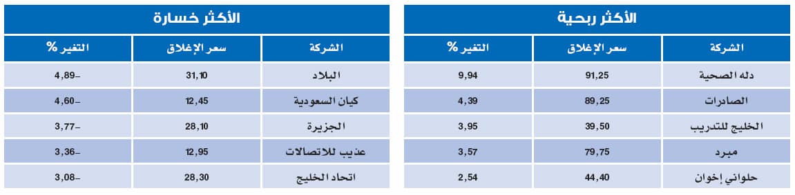 رغم نتائج المصارف .. الأسهم السعودية تتعثر أمام مستويات قياسية
