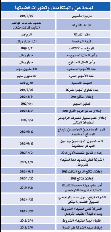 مساهمو «المتكاملة» يطالبون رسمياً بتعويضهم 64 ريالاً للسهم
