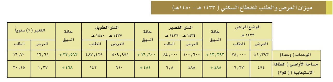 490 كيلومتراً مخططات سكنية غير مطوّرة في الرياض