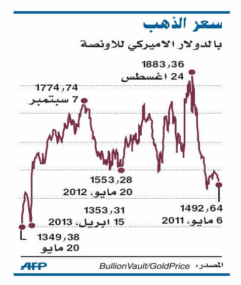 أسعار الذهب والفضة تتهاوى في الأسواق العالمية
