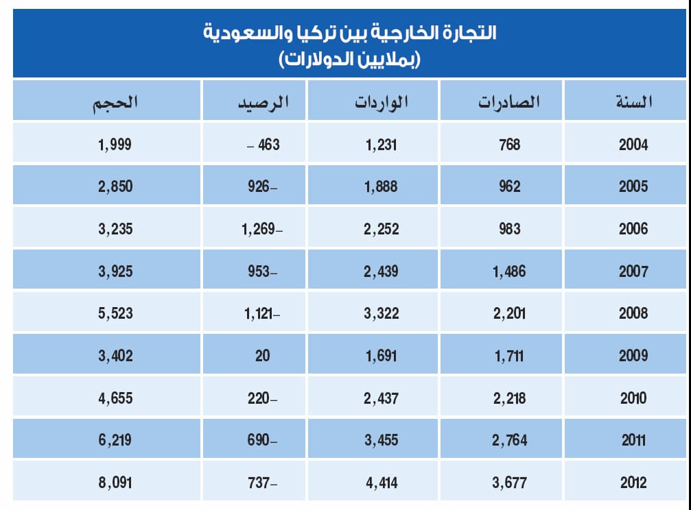 السعودية وتركيا .. ثقل سياسي واقتصادي يدعم الدور المحوري للمنطقة