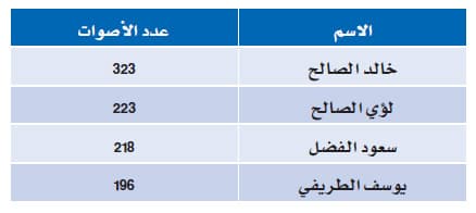 إسدال الستار على انتخابات غرفة الأحساء بـ 4 فائزين من فئة التجار