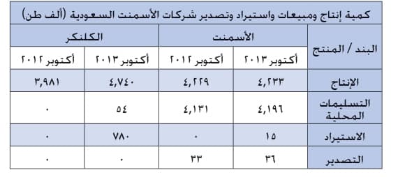 ارتفاع مبيعات الأسمنت محلياً إلى 4.2 مليون طن في أكتوبر