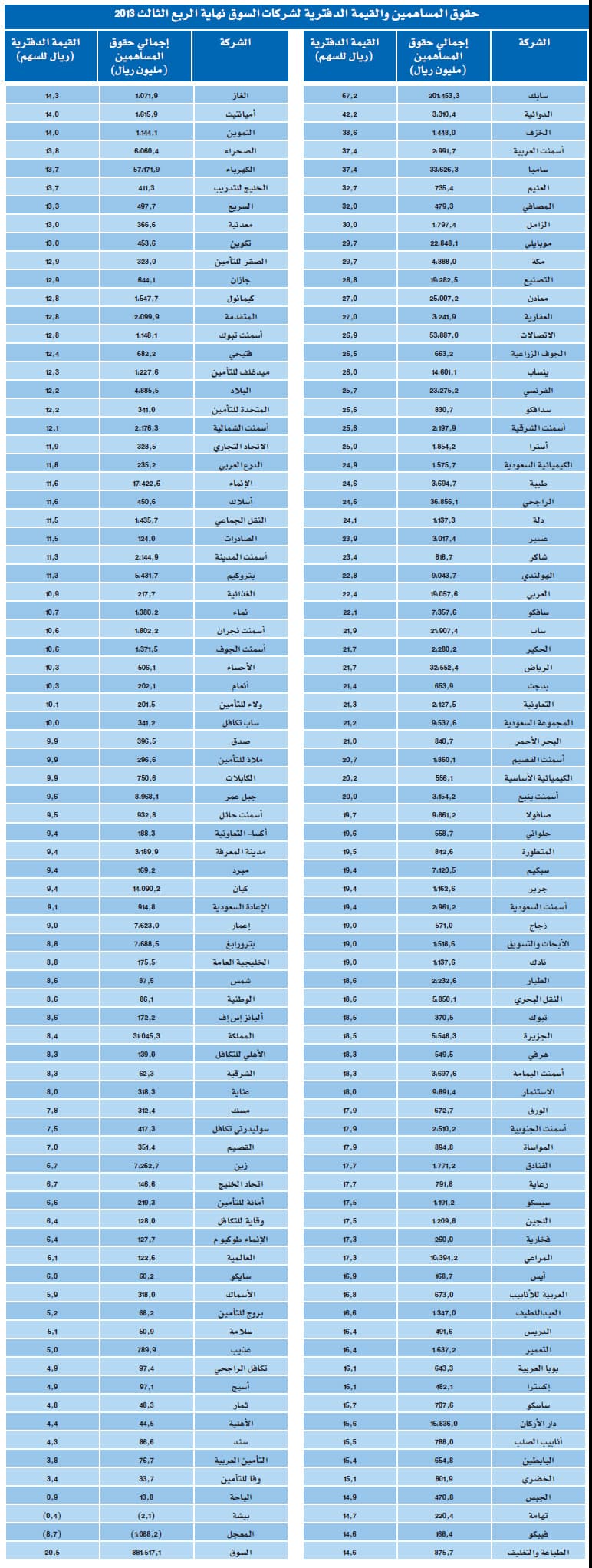 44 شركة تمنح مساهميها أقل من تكلفة الاكتتاب عند التصفية