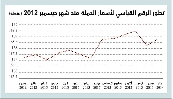 الطماطم ترتفع 34 % في عام .. وتتراجع 10 % خلال شهر