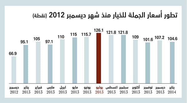 الطماطم ترتفع 34 % في عام .. وتتراجع 10 % خلال شهر
