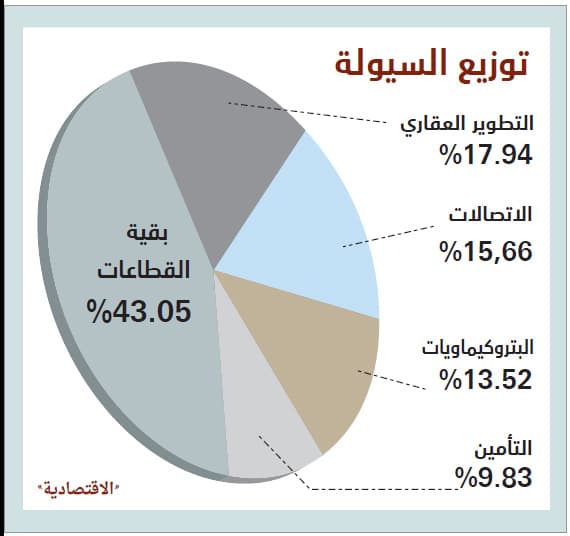 مكاسب قوية للأسهم السعودية بدعم التصنيف الائتماني والصادرات
