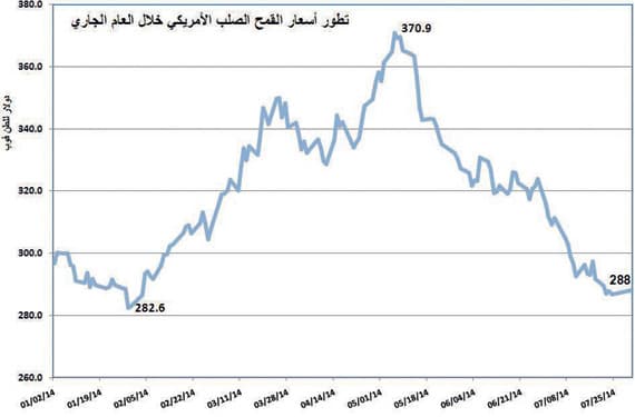 زيادة المعروض العالمي تهوي بأسعار الحبوب 25 % في شهرين