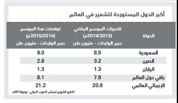 زيادة المعروض العالمي تهوي بأسعار الحبوب 25 % في شهرين