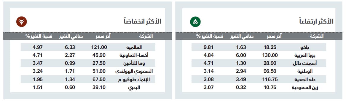 النمو الطفيف للأسهم السعودية يبقيها دون أعلى مستوياتها لهذا العام