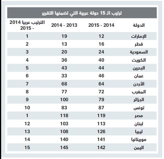 البيروقراطية والأنظمة ونوعية التعليم تتراجع بتنافسية السعودية إلى المركز الـ 24