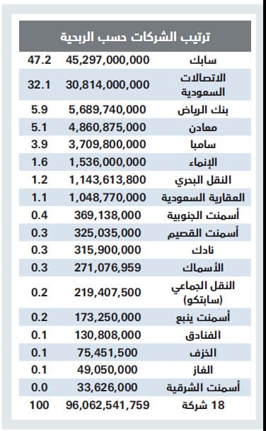 460 مليارا ملكية «صندوق الاستثمارات» في الأسهم السعودية .. الأرباح 96 مليارا في 8 أشهر